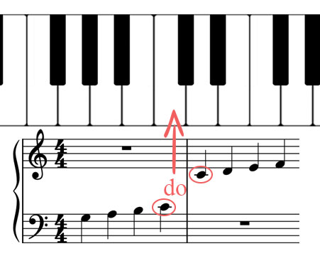 Correspondance notes de la portée et clavier de piano
