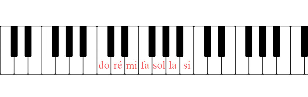 Piano débutant : nom des notes sur le clavier