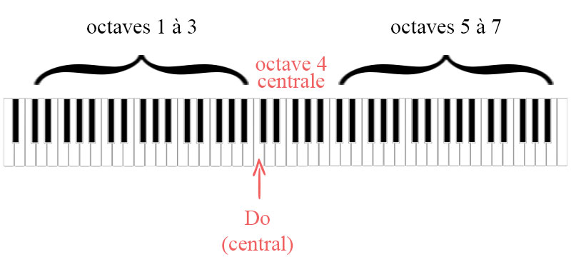 Les octaves sur le clavier