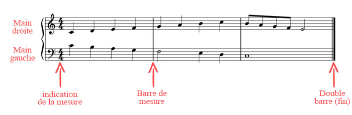 Illustration d'une portée de partition de piano