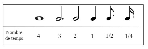 Tableau de correspondance des rythmes